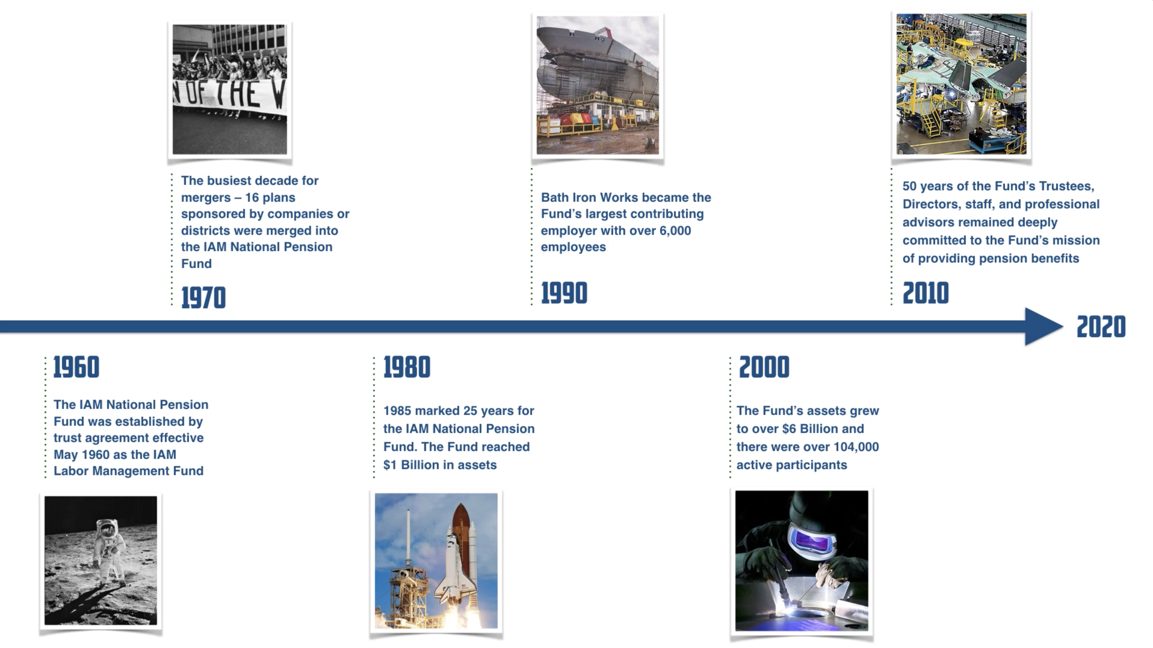 Timeline